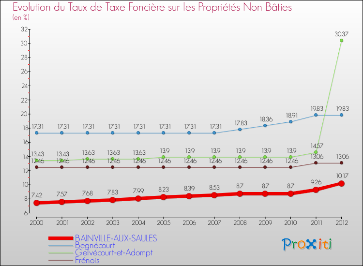 Evolution du taux de la taxe foncière sur les immeubles et terrains non batis pour BAINVILLE-AUX-SAULES et les communes proches de 2000 à 2012 Comparaison des taux de la taxe foncière sur les immeubles et terrains non batis pour BAINVILLE-AUX-SAULES et les communes voisines de 2000 à 2012