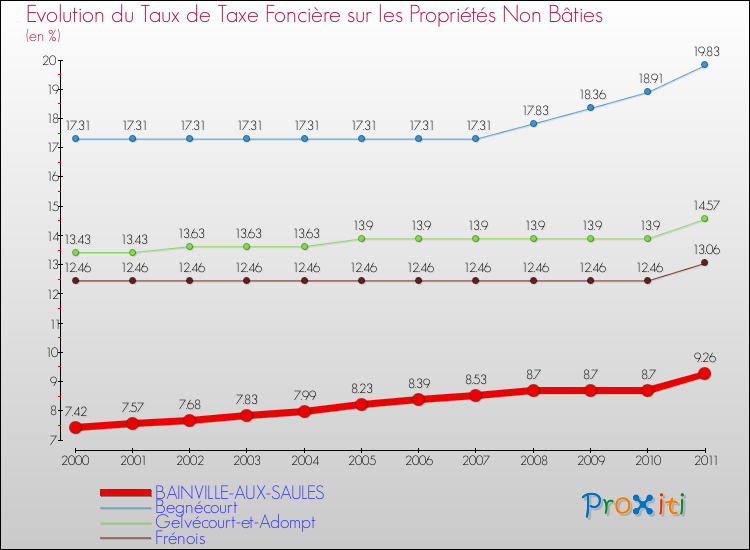Evolution du taux de la taxe foncière sur les immeubles et terrains non batis pour BAINVILLE-AUX-SAULES et les communes proches Comparaison des taux de la taxe foncière sur les immeubles et terrains non batis pour BAINVILLE-AUX-SAULES et les communes voisines