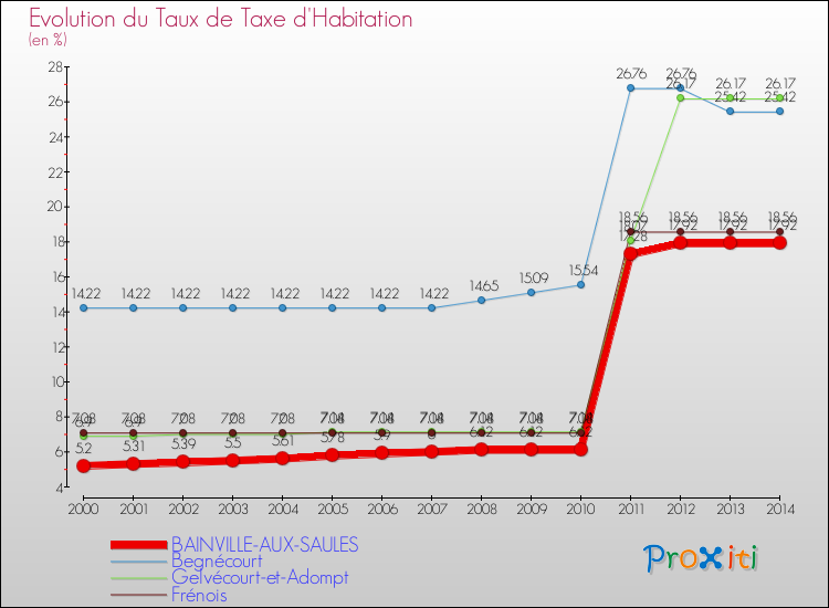 Evolution du taux de la taxe d'habitation pour BAINVILLE-AUX-SAULES et les communes proches de 2000 à 2014 Comparaison des taux de la taxe d'habitation pour BAINVILLE-AUX-SAULES et les communes voisines de 2000 à 2014