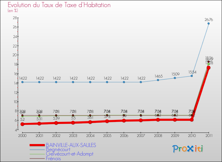 Evolution du taux de la taxe d'habitation pour BAINVILLE-AUX-SAULES et les communes proches Comparaison des taux de la taxe d'habitation pour BAINVILLE-AUX-SAULES et les communes voisines