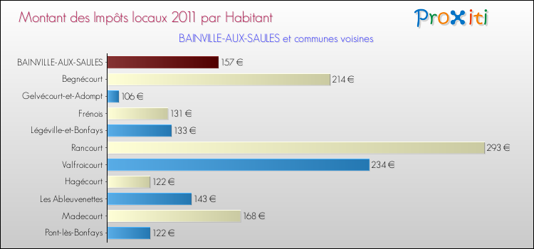Montant des impôts locaux par Habitant pour BAINVILLE-AUX-SAULES et les communes proches Comparaison des impôts locaux par habitant pour BAINVILLE-AUX-SAULES et les communes voisines