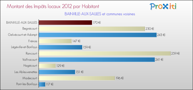 Montant des impôts locaux par Habitant pour BAINVILLE-AUX-SAULES et les communes proches Comparaison des impôts locaux par habitant pour BAINVILLE-AUX-SAULES et les communes voisines