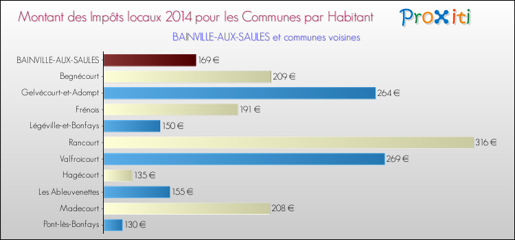 Montant des impôts locaux par Habitant pour BAINVILLE-AUX-SAULES et les communes proches en 2014 Comparaison des impôts locaux par habitant pour BAINVILLE-AUX-SAULES et les communes voisines en 2014