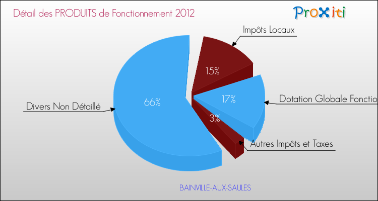 Décomposition du Budget de Fonctionnement 2012 de la commune de BAINVILLE-AUX-SAULES Budget de Fonctionnement 2012 pour la commune de BAINVILLE-AUX-SAULES