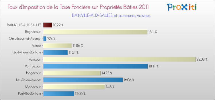 Taux d'imposition de la taxe foncière sur le bati 2011 pour BAINVILLE-AUX-SAULES et les communes proches Comparaison des taux d'imposition de la taxe foncière sur le bati 2011 pour BAINVILLE-AUX-SAULES et les communes voisines