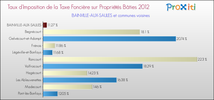 Taux d'imposition de la taxe foncière sur le bati 2012 pour BAINVILLE-AUX-SAULES et les communes proches Comparaison des taux d'imposition de la taxe foncière sur le bati 2012 pour BAINVILLE-AUX-SAULES et les communes voisines