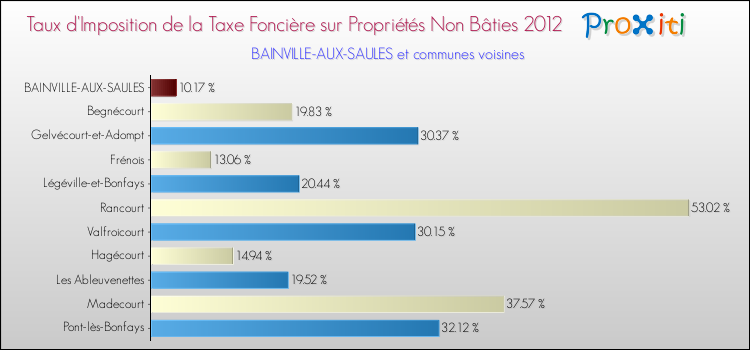 Taux d'imposition de la taxe foncière sur les immeubles et terrains non batis 2012 pour BAINVILLE-AUX-SAULES et les communes proches Comparaison des taux d'imposition de la taxe foncière sur les immeubles et terrains non batis 2012 pour BAINVILLE-AUX-SAULES et les communes voisines
