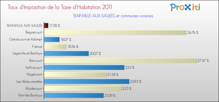 Taux d'imposition de la taxe d'habitation 2011 pour BAINVILLE-AUX-SAULES et les communes proches Comparaison des taux d'imposition de la taxe d'habitation 2011 pour BAINVILLE-AUX-SAULES et les communes voisines