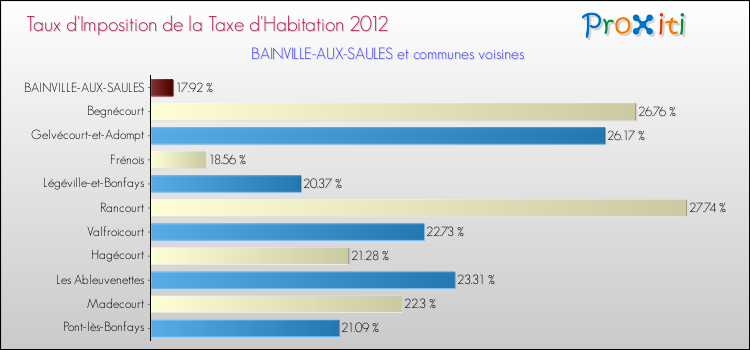 Taux d'imposition de la taxe d'habitation 2012 pour BAINVILLE-AUX-SAULES et les communes proches Comparaison des taux d'imposition de la taxe d'habitation 2012 pour BAINVILLE-AUX-SAULES et les communes voisines