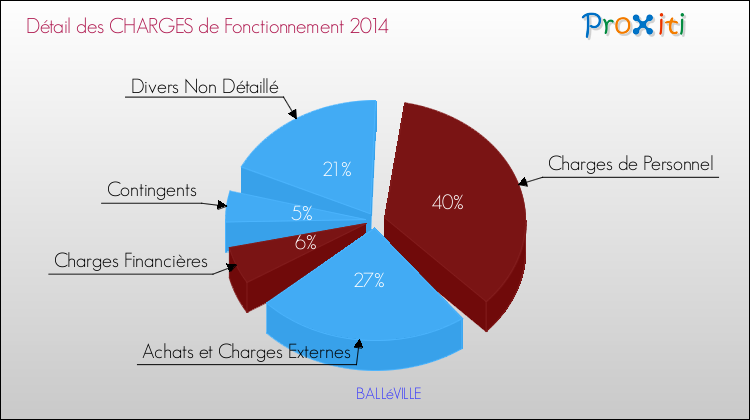 Décomposition des Charges de Fonctionnement 2014 de la commune de BALLéVILLE Charges de Fonctionnement 2014 pour la commune de BALLéVILLE