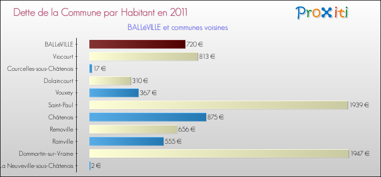 Dette par habitant de la commune en 2011 pour BALLéVILLE et les communes proches Comparaison de la dette par habitant de la commune en 2011 pour BALLéVILLE et les communes voisines