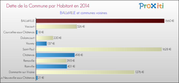 Dette par habitant de la commune en 2014 pour BALLéVILLE et les communes proches Comparaison de la dette par habitant de la commune en 2014 pour BALLéVILLE et les communes voisines