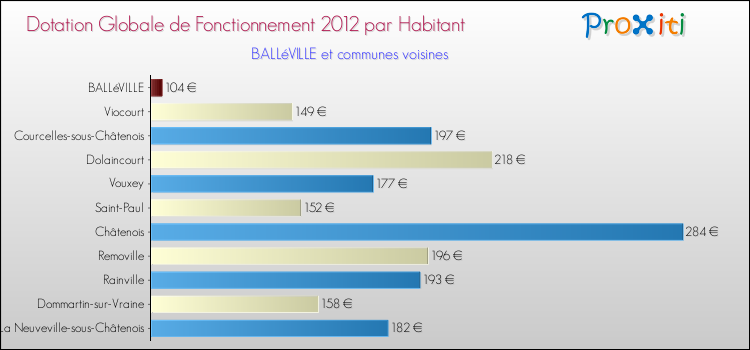 Montant des dotations globales de fonctionnement DGF par Habitant pour BALLéVILLE et les communes proches Comparaison des des dotations globales de fonctionnement DGF par habitant pour BALLéVILLE et les communes voisines
