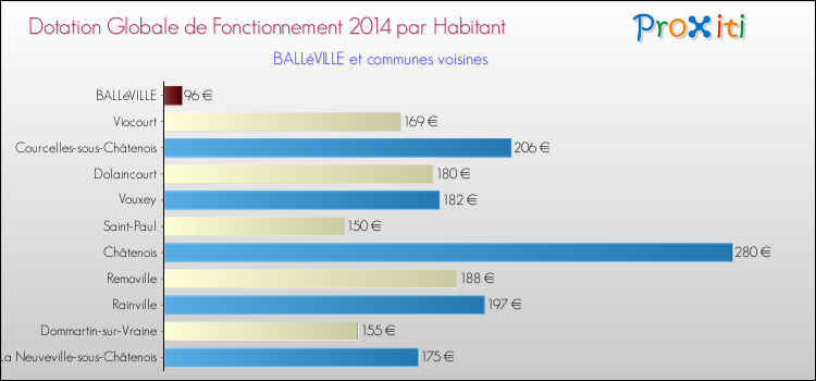 Montant des dotations globales de fonctionnement DGF par Habitant pour BALLéVILLE et les communes proches en 2014. Comparaison des des dotations globales de fonctionnement DGF par habitant pour BALLéVILLE et les communes voisines en 2014.