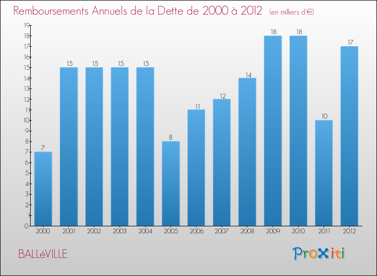 Evolution de l'annuité de la dette pour la commune de BALLéVILLE de 2000 à 2012 Annuités de la dette pour BALLéVILLE de 2000 à 2012