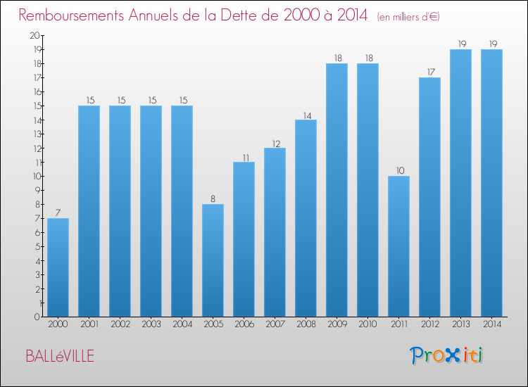 Evolution de l'annuité de la dette pour la commune de BALLéVILLE de 2000 à 2014 Annuités de la dette pour BALLéVILLE de 2000 à 2014