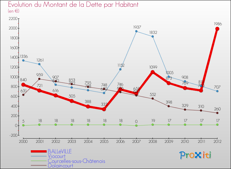 Evolution de la dette par habitant pour la commune de BALLéVILLE et les communes proches de 2000 à 2012 Comparaison de la dette par habitant pour BALLéVILLE et les communes voisines de 2000 à 2012