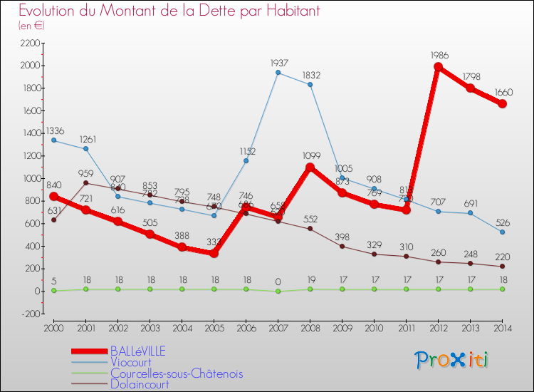 Evolution de la dette par habitant pour la commune de BALLéVILLE et les communes proches de 2000 à 2014 Comparaison de la dette par habitant pour BALLéVILLE et les communes voisines de 2000 à 2014
