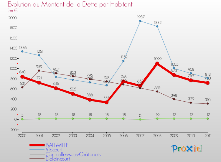 Evolution de la dette par habitant pour la commune de BALLéVILLE et les communes proches Comparaison de la dette par habitant pour BALLéVILLE et les communes voisines