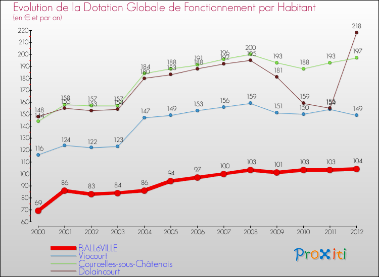 Evolution et montant de la dotation globale de fonctionnement par Habitant pour BALLéVILLE et les communes proches Comparaison des dotations globales de fonctionnement par habitant pour BALLéVILLE et les communes voisines