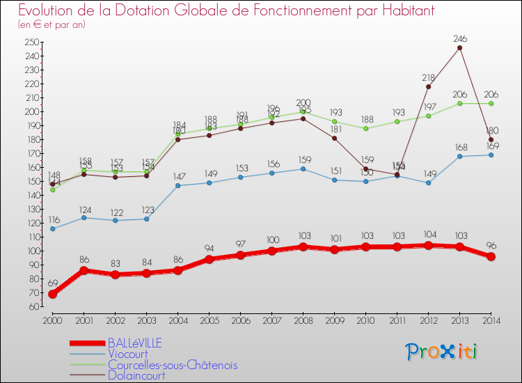 Evolution et montant de la dotation globale de fonctionnement par Habitant pour BALLéVILLE et les communes proches de 2000 à 2014. Comparaison des dotations globales de fonctionnement par habitant pour BALLéVILLE et les communes voisines de 2000 à 2014.