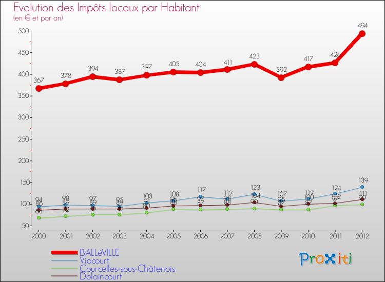 Evolution et montant des impôts locaux par Habitant pour BALLéVILLE et les communes proches Comparaison des impôts locaux par habitant pour BALLéVILLE et les communes voisines