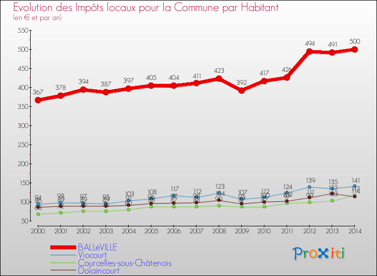 Evolution et montant des impôts locaux par Habitant pour BALLéVILLE et les communes proches de 2000 à 2014 Comparaison des impôts locaux par habitant pour BALLéVILLE et les communes voisines de 2000 à 2014
