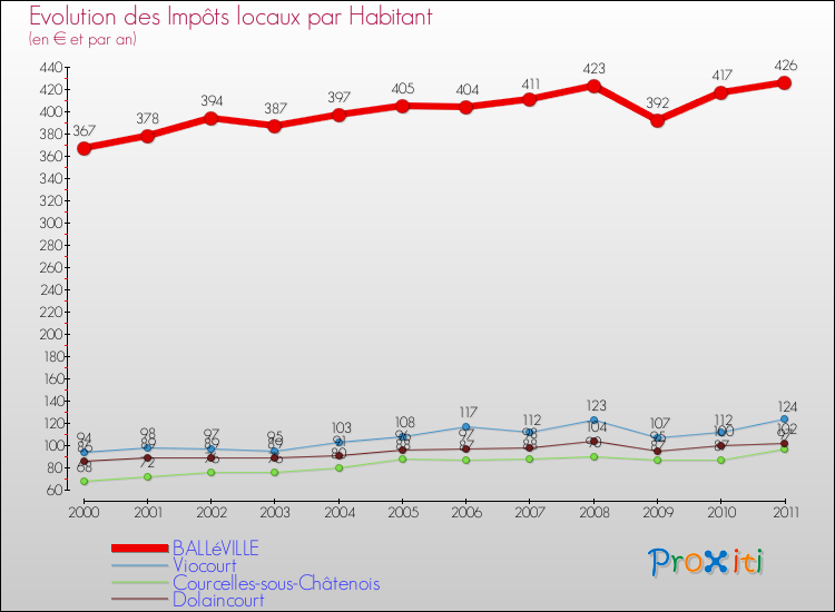 Evolution et montant des impôts locaux par Habitant pour BALLéVILLE et les communes proches Comparaison des impôts locaux par habitant pour BALLéVILLE et les communes voisines