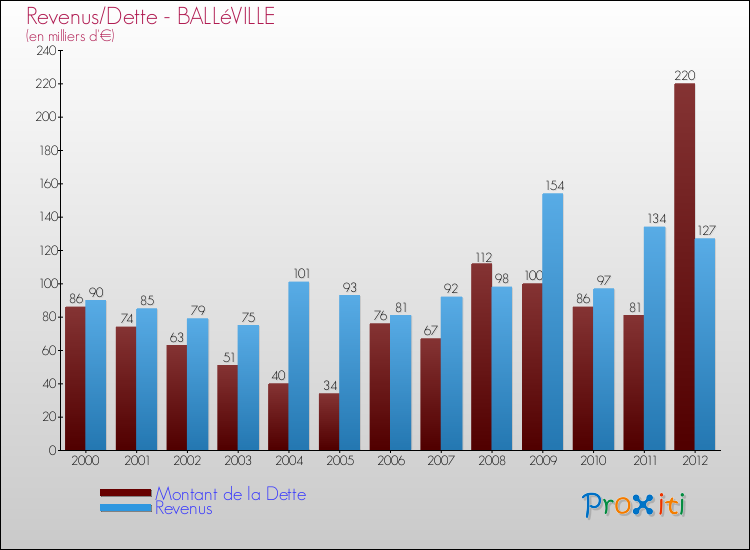 Evolution comparée de la dette et des revenus pour la commune de BALLéVILLE de 2000 à 2012 Comparaison de la dette et des revenus pour BALLéVILLE de 2000 à 2012