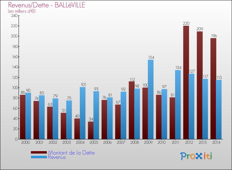 Evolution comparée de la dette et des revenus pour la commune de BALLéVILLE de 2000 à 2014 Comparaison de la dette et des revenus pour BALLéVILLE de 2000 à 2014