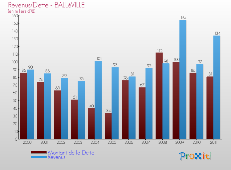 Evolution comparée de la dette et des revenus pour la commune de BALLéVILLE de 2000 à 2011 Comparaison de la dette et des revenus pour BALLéVILLE de 2000 à 2011