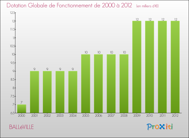Evolution du montant de la Dotation Globale de Fonctionnement pour la commune de BALLéVILLE de 2000 à 2012 Evolution du montant de la Dotation Globale de Fonctionnement pour BALLéVILLE de 2000 à 2012