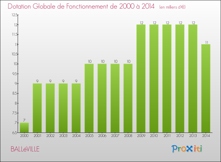 Evolution du montant de la Dotation Globale de Fonctionnement pour la commune de BALLéVILLE de 2000 à 2014 Evolution du montant de la Dotation Globale de Fonctionnement pour BALLéVILLE de 2000 à 2014