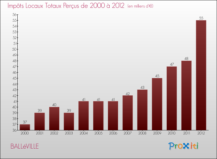 Evolution des Impôts Locaux pour la commune de BALLéVILLE de 2000 à 2012 Evolution des Impôts Locaux pour BALLéVILLE de 2000 à 2012