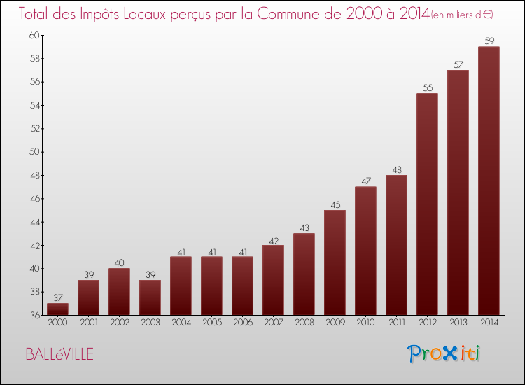 Evolution des Impôts Locaux pour la commune de BALLéVILLE de 2000 à 2014 Evolution des Impôts Locaux pour BALLéVILLE de 2000 à 2014