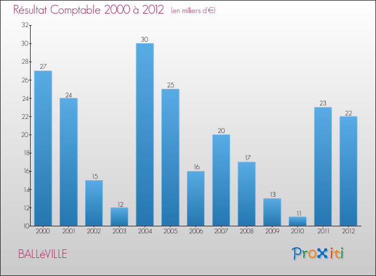 Evolution du résultat comptable pour la commune de BALLéVILLE de 2000 à 2012 Evolution du résultat comptable pour BALLéVILLE de 2000 à 2012