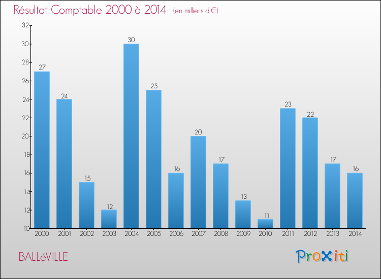 Evolution du résultat comptable pour la commune de BALLéVILLE de 2000 à 2014 Evolution du résultat comptable pour BALLéVILLE de 2000 à 2014
