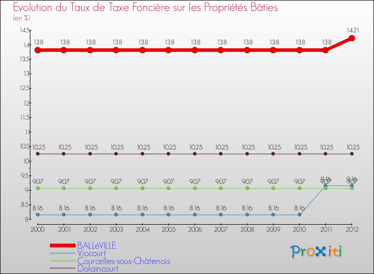 Evolution du taux de la taxe foncière sur le bati pour BALLéVILLE et les communes proches de 2000 à 2012 Comparaison des taux de taxe foncière sur le bati pour BALLéVILLE et les communes voisines de 2000 à 2012