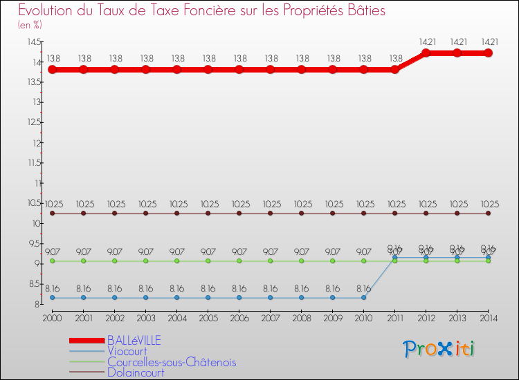 Evolution du taux de la taxe foncière sur le bati pour BALLéVILLE et les communes proches de 2000 à 2014 Comparaison des taux de taxe foncière sur le bati pour BALLéVILLE et les communes voisines de 2000 à 2014