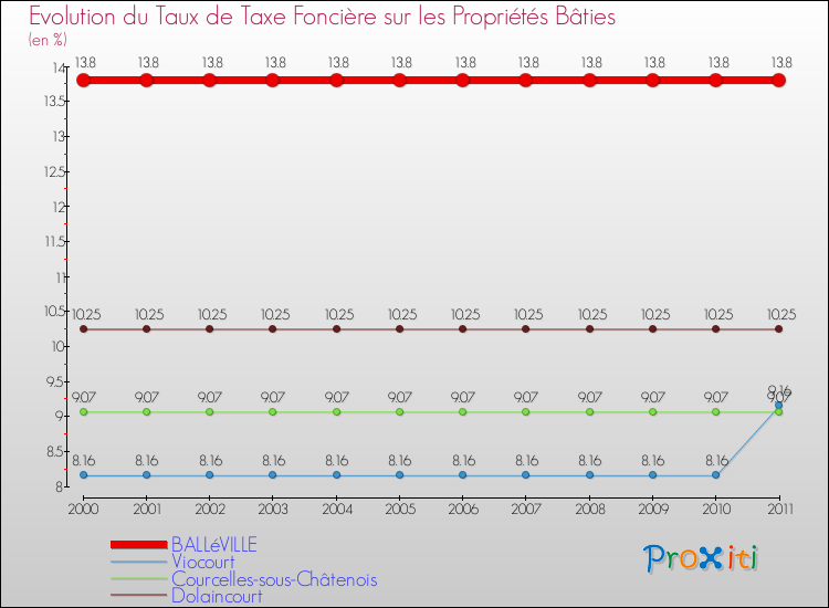 Evolution du taux de la taxe foncière sur le bati pour BALLéVILLE et les communes proches Comparaison des taux de taxe foncière sur le bati pour BALLéVILLE et les communes voisines