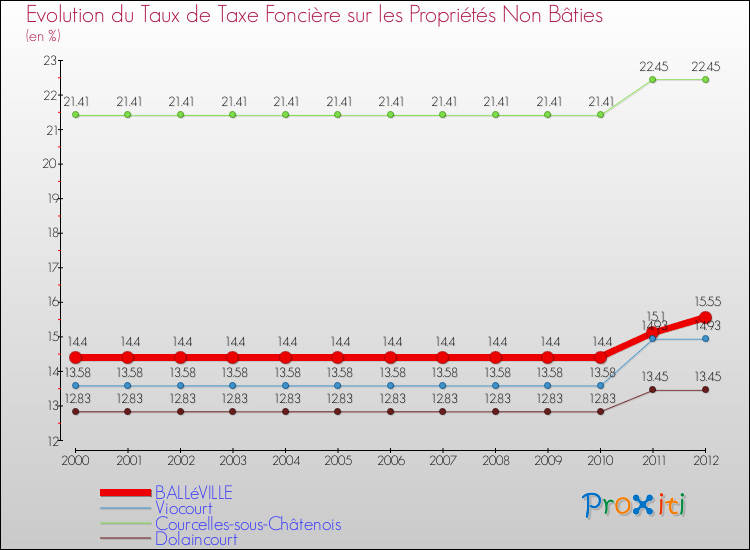 Evolution du taux de la taxe foncière sur les immeubles et terrains non batis pour BALLéVILLE et les communes proches de 2000 à 2012 Comparaison des taux de la taxe foncière sur les immeubles et terrains non batis pour BALLéVILLE et les communes voisines de 2000 à 2012