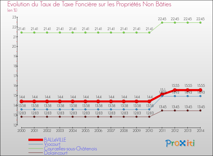Evolution du taux de la taxe foncière sur les immeubles et terrains non batis pour BALLéVILLE et les communes proches de 2000 à 2014 Comparaison des taux de la taxe foncière sur les immeubles et terrains non batis pour BALLéVILLE et les communes voisines de 2000 à 2014