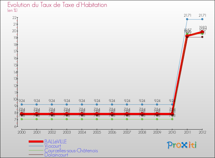 Evolution du taux de la taxe d'habitation pour BALLéVILLE et les communes proches Comparaison des taux de la taxe d'habitation pour BALLéVILLE et les communes voisines