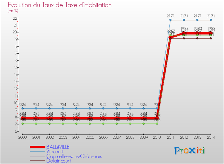 Evolution du taux de la taxe d'habitation pour BALLéVILLE et les communes proches de 2000 à 2014 Comparaison des taux de la taxe d'habitation pour BALLéVILLE et les communes voisines de 2000 à 2014