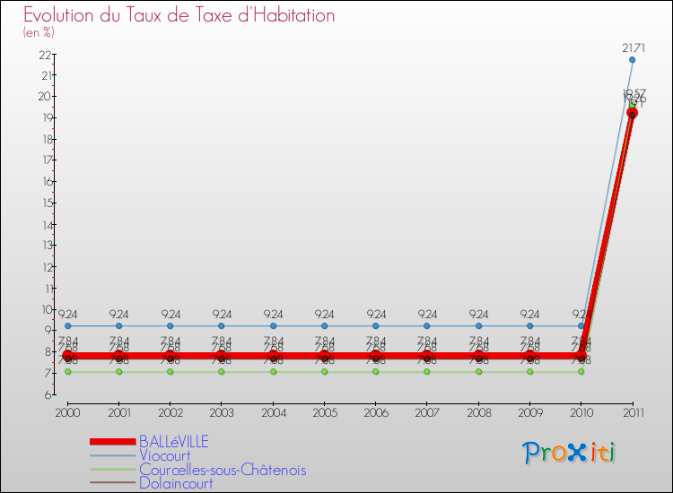 Evolution du taux de la taxe d'habitation pour BALLéVILLE et les communes proches Comparaison des taux de la taxe d'habitation pour BALLéVILLE et les communes voisines