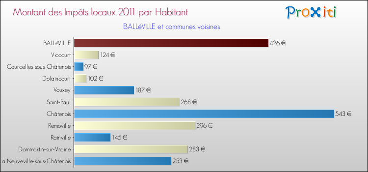 Montant des impôts locaux par Habitant pour BALLéVILLE et les communes proches Comparaison des impôts locaux par habitant pour BALLéVILLE et les communes voisines