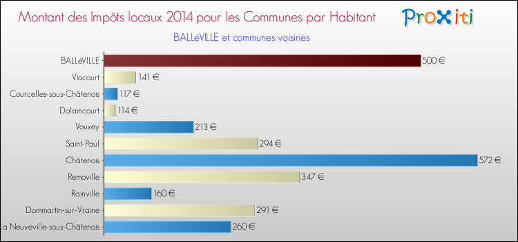 Montant des impôts locaux par Habitant pour BALLéVILLE et les communes proches en 2014 Comparaison des impôts locaux par habitant pour BALLéVILLE et les communes voisines en 2014