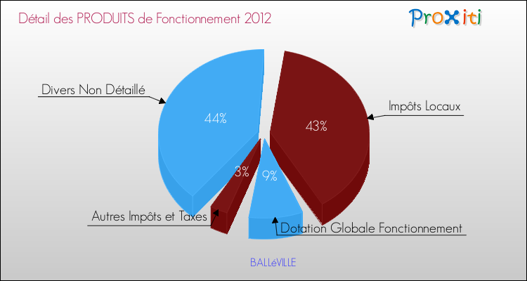 Décomposition du Budget de Fonctionnement 2012 de la commune de BALLéVILLE Budget de Fonctionnement 2012 pour la commune de BALLéVILLE