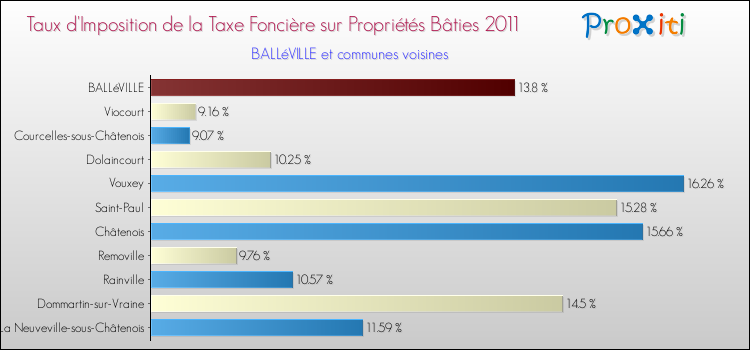Taux d'imposition de la taxe foncière sur le bati 2011 pour BALLéVILLE et les communes proches Comparaison des taux d'imposition de la taxe foncière sur le bati 2011 pour BALLéVILLE et les communes voisines