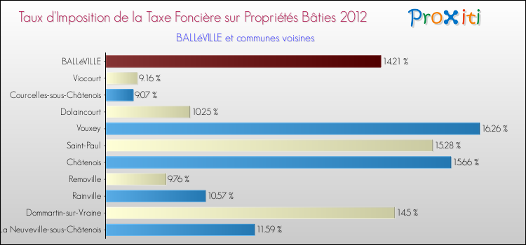 Taux d'imposition de la taxe foncière sur le bati 2012 pour BALLéVILLE et les communes proches Comparaison des taux d'imposition de la taxe foncière sur le bati 2012 pour BALLéVILLE et les communes voisines